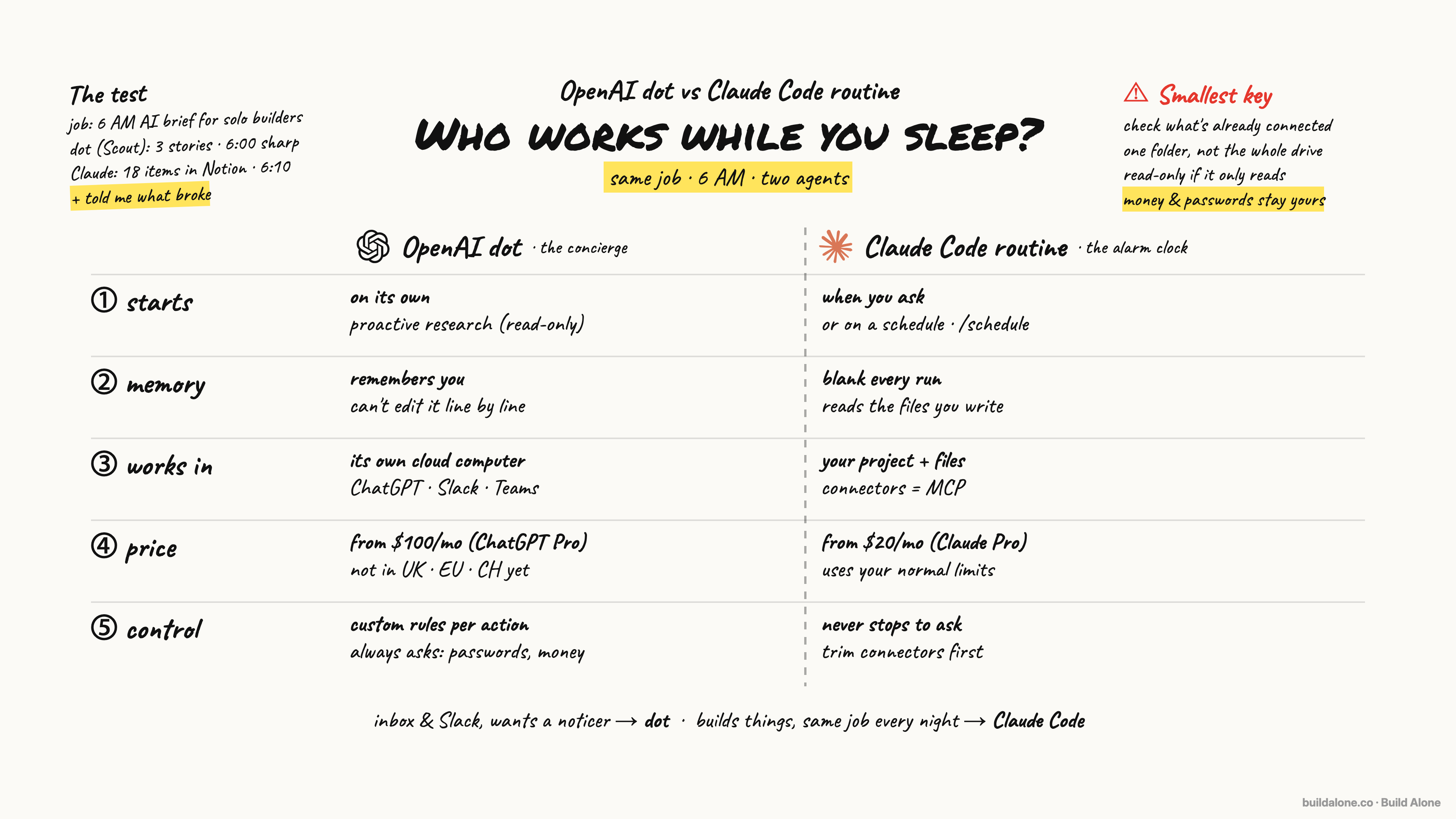 Hand-drawn one-page map: OpenAI dot vs Claude Code routine, who works while you sleep